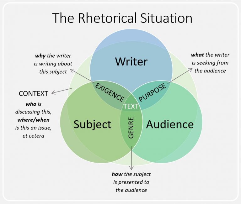 rhetorical situation fdiagram